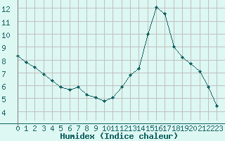 Courbe de l'humidex pour Avila - La Colilla (Esp)