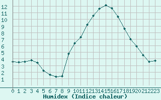 Courbe de l'humidex pour Dolembreux (Be)