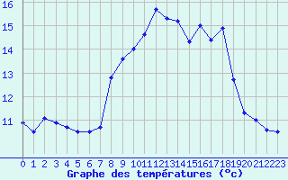 Courbe de tempratures pour Cap Corse (2B)