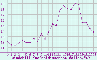 Courbe du refroidissement olien pour Troyes (10)