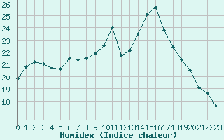 Courbe de l'humidex pour Chailles (41)