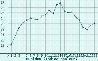 Courbe de l'humidex pour Hyres (83)