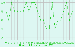 Courbe de l'humidit relative pour La Lande-sur-Eure (61)