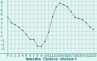 Courbe de l'humidex pour Rennes (35)