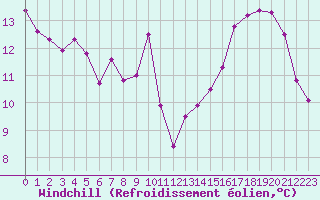 Courbe du refroidissement olien pour Aurillac (15)