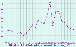 Courbe du refroidissement olien pour Strasbourg (67)