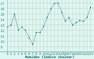 Courbe de l'humidex pour Saint-Philbert-de-Grand-Lieu (44)