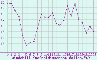 Courbe du refroidissement olien pour Solenzara - Base arienne (2B)