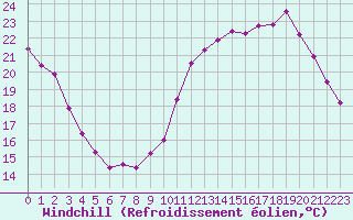 Courbe du refroidissement olien pour Sgur-le-Chteau (19)