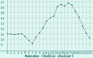 Courbe de l'humidex pour Lyon - Saint-Exupry (69)