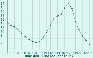 Courbe de l'humidex pour La Poblachuela (Esp)