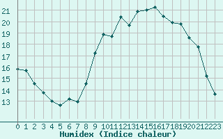 Courbe de l'humidex pour Lannion (22)