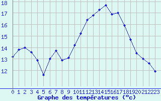 Courbe de tempratures pour Lanvoc (29)