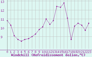 Courbe du refroidissement olien pour Porquerolles (83)