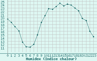 Courbe de l'humidex pour Pontoise - Cormeilles (95)