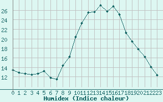 Courbe de l'humidex pour Bourg-en-Bresse (01)