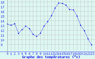 Courbe de tempratures pour Anglars St-Flix(12)