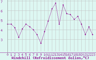 Courbe du refroidissement olien pour Rouen (76)
