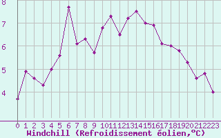 Courbe du refroidissement olien pour Petiville (76)