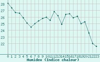 Courbe de l'humidex pour Saint-Georges-d'Oleron (17)