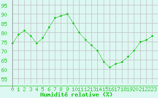 Courbe de l'humidit relative pour Laval (53)