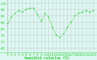 Courbe de l'humidit relative pour Aizenay (85)