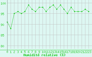 Courbe de l'humidit relative pour Charleville-Mzires / Mohon (08)