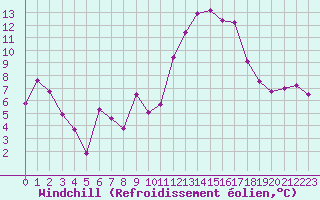 Courbe du refroidissement olien pour Landivisiau (29)