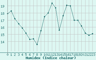 Courbe de l'humidex pour La Roche-sur-Yon (85)