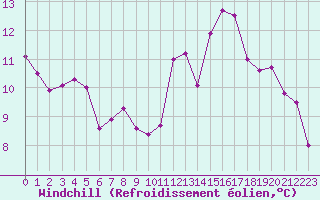 Courbe du refroidissement olien pour Pointe de Socoa (64)