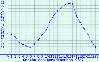 Courbe de tempratures pour Salon-de-Provence (13)