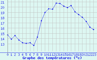 Courbe de tempratures pour Vias (34)