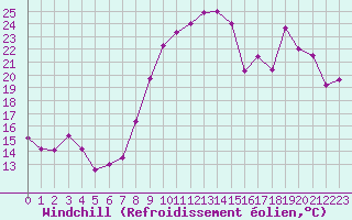 Courbe du refroidissement olien pour La Roche-sur-Yon (85)