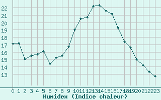 Courbe de l'humidex pour Marignane (13)