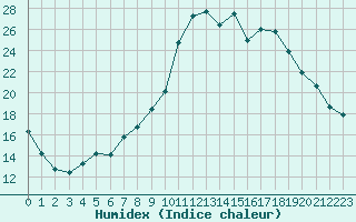 Courbe de l'humidex pour Fains-Veel (55)