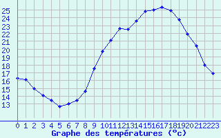 Courbe de tempratures pour Saint-Quentin (02)
