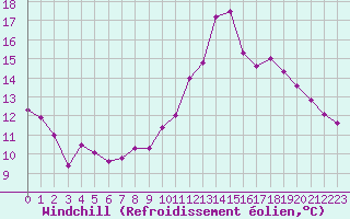 Courbe du refroidissement olien pour Malbosc (07)
