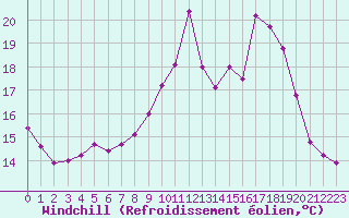 Courbe du refroidissement olien pour Ouessant (29)