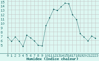 Courbe de l'humidex pour Leign-les-Bois (86)