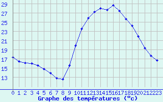 Courbe de tempratures pour Thoiras (30)