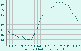 Courbe de l'humidex pour La Poblachuela (Esp)