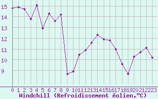 Courbe du refroidissement olien pour Cap Corse (2B)