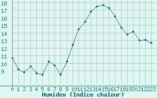 Courbe de l'humidex pour Rochegude (26)