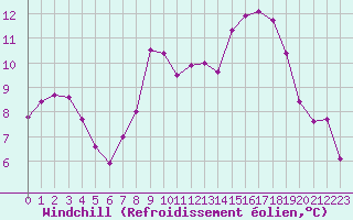 Courbe du refroidissement olien pour Hestrud (59)