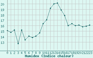 Courbe de l'humidex pour Bourg-Saint-Andol (07)