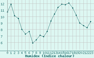 Courbe de l'humidex pour Montredon des Corbires (11)