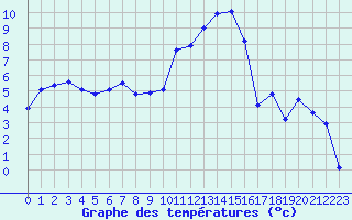 Courbe de tempratures pour Grenoble/St-Etienne-St-Geoirs (38)
