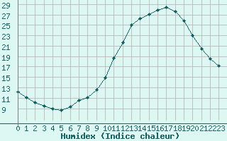 Courbe de l'humidex pour Aniane (34)