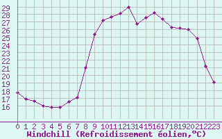 Courbe du refroidissement olien pour Les Pennes-Mirabeau (13)