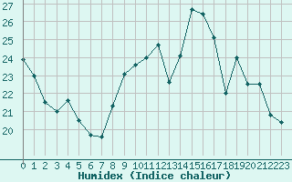 Courbe de l'humidex pour Sainte-Ouenne (79)